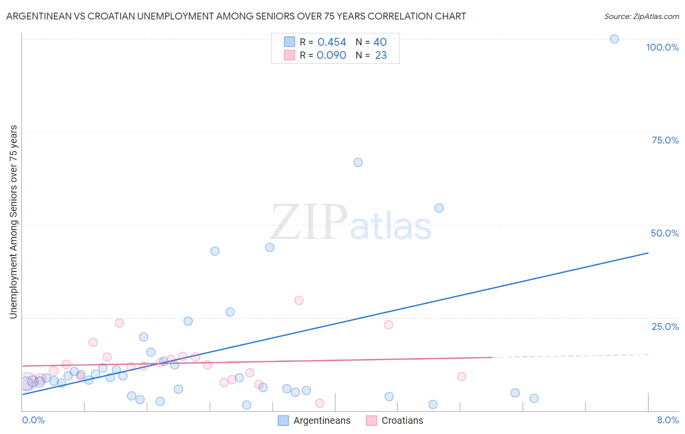 Argentinean vs Croatian Unemployment Among Seniors over 75 years