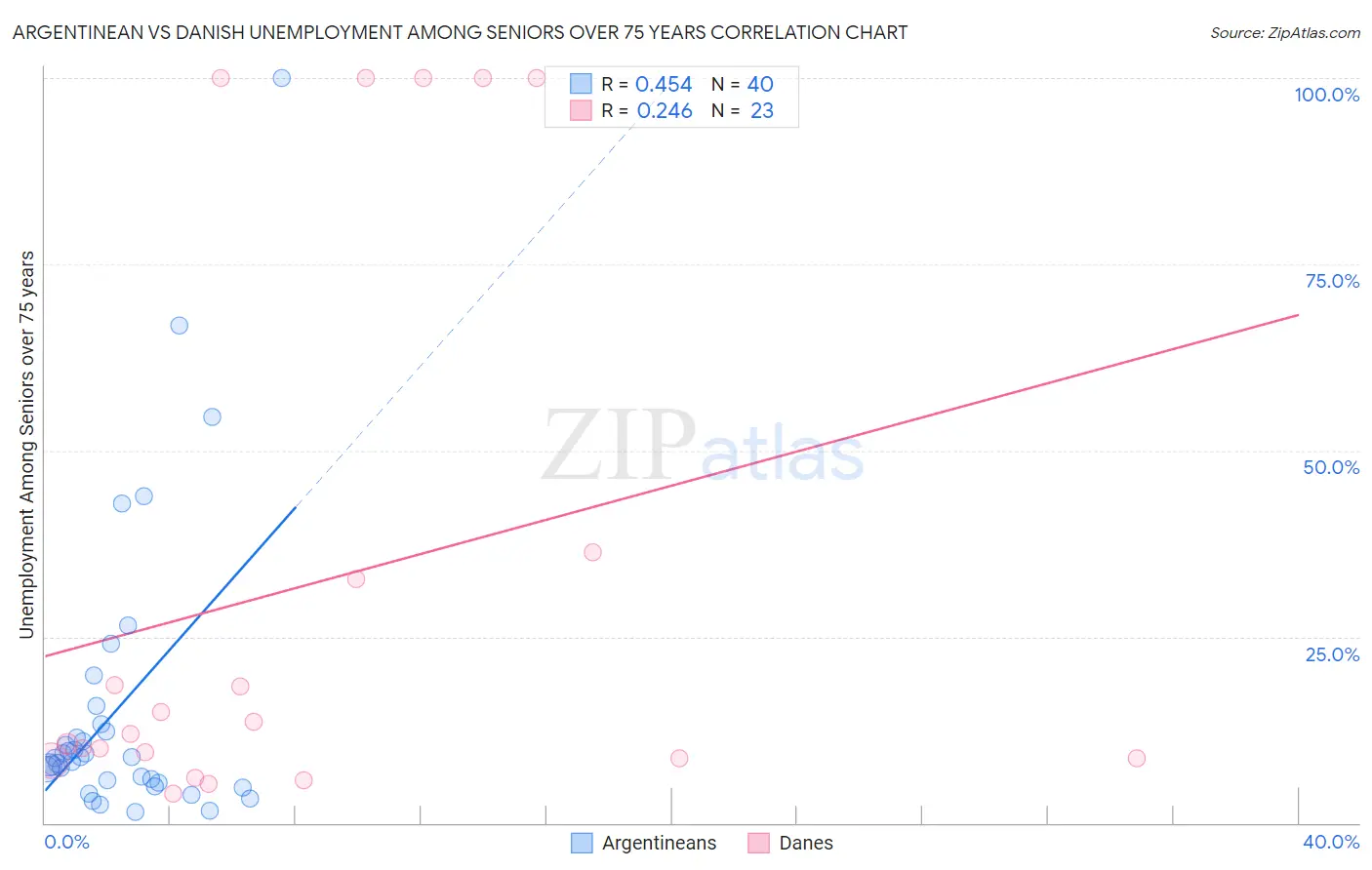 Argentinean vs Danish Unemployment Among Seniors over 75 years