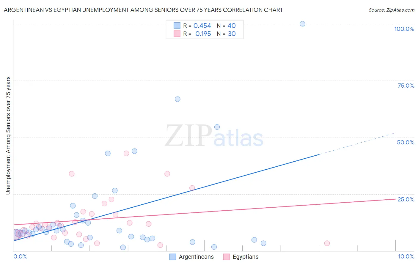 Argentinean vs Egyptian Unemployment Among Seniors over 75 years