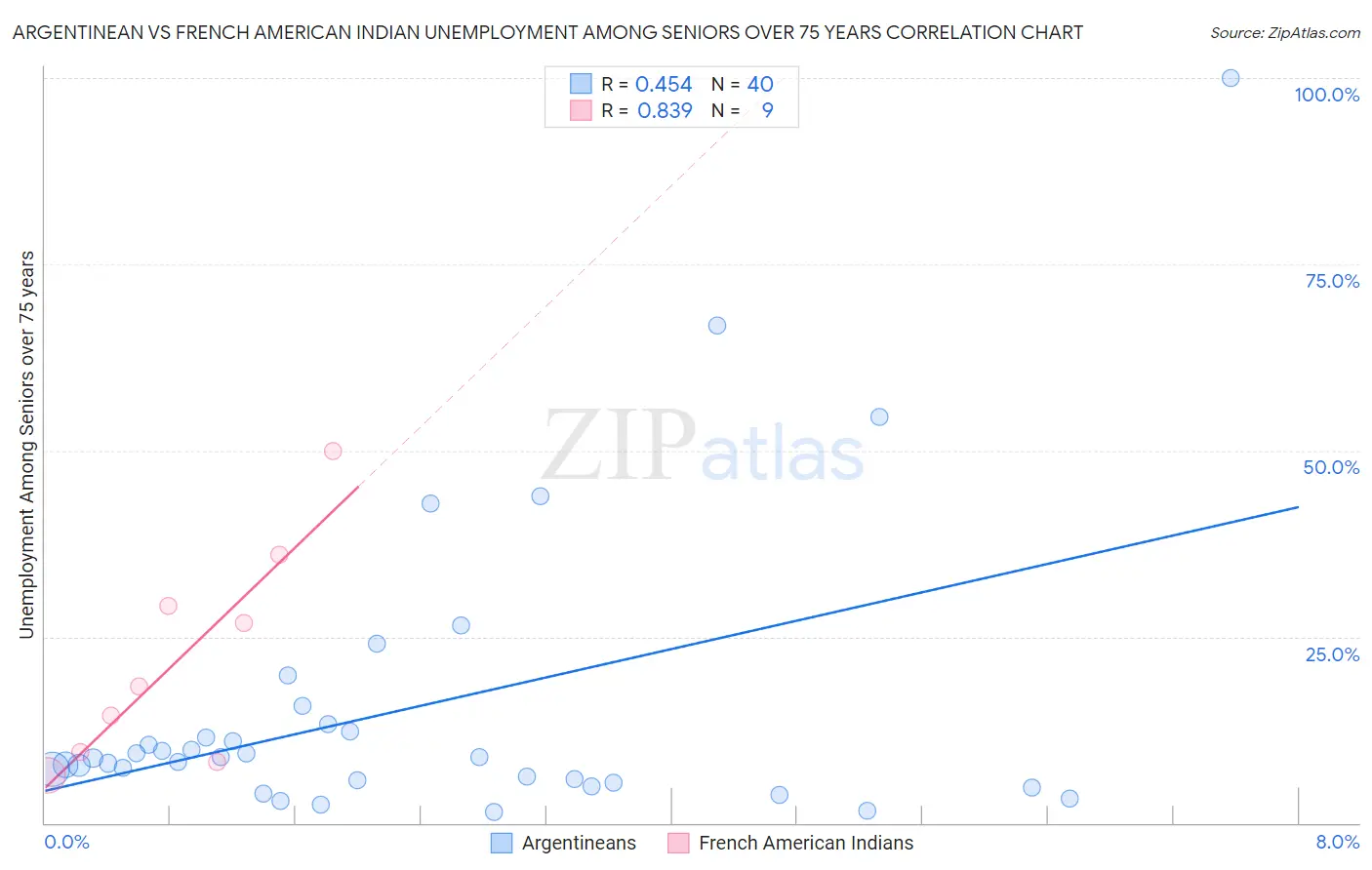 Argentinean vs French American Indian Unemployment Among Seniors over 75 years