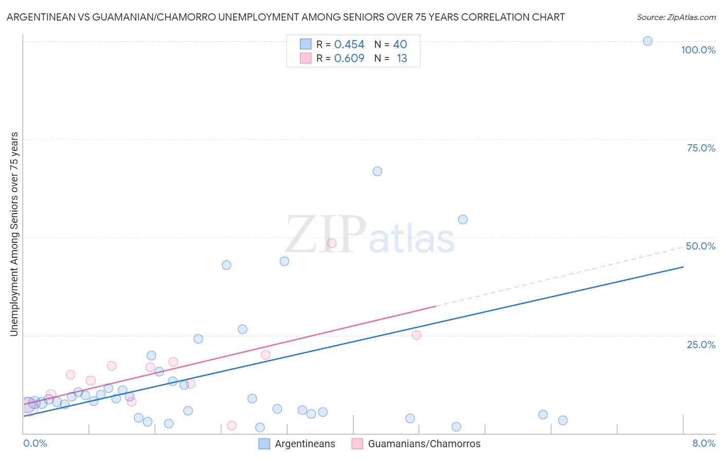 Argentinean vs Guamanian/Chamorro Unemployment Among Seniors over 75 years