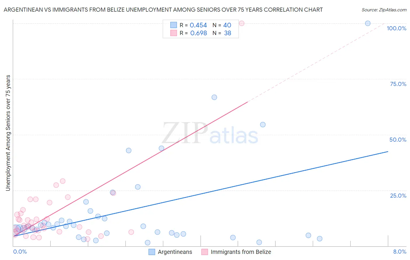 Argentinean vs Immigrants from Belize Unemployment Among Seniors over 75 years