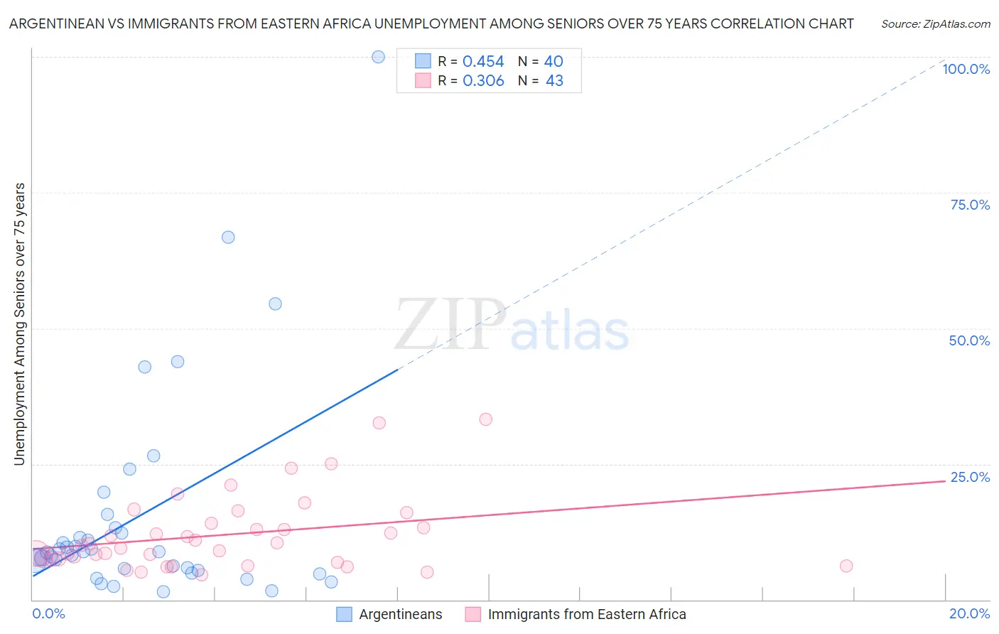 Argentinean vs Immigrants from Eastern Africa Unemployment Among Seniors over 75 years