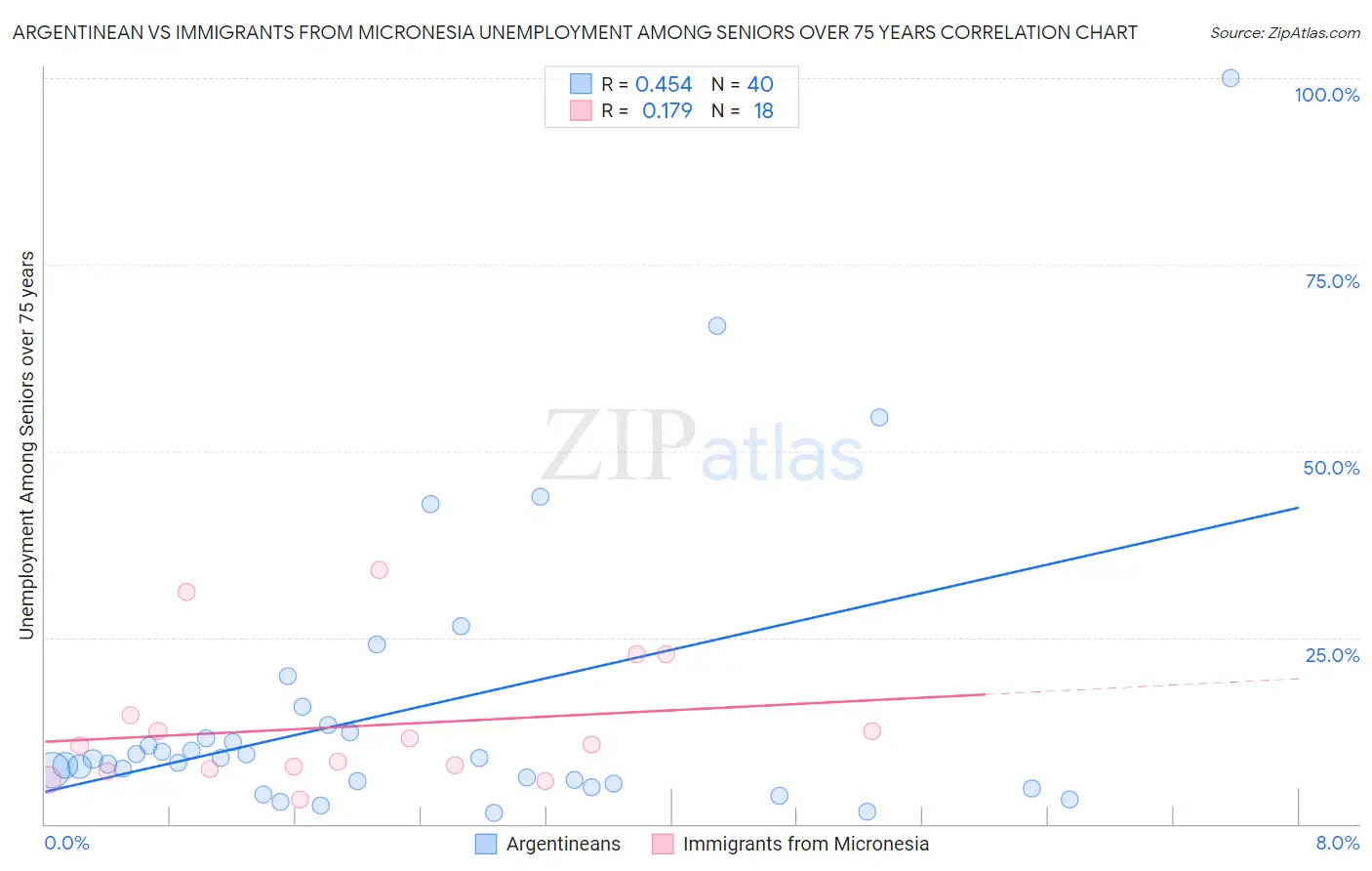 Argentinean vs Immigrants from Micronesia Unemployment Among Seniors over 75 years