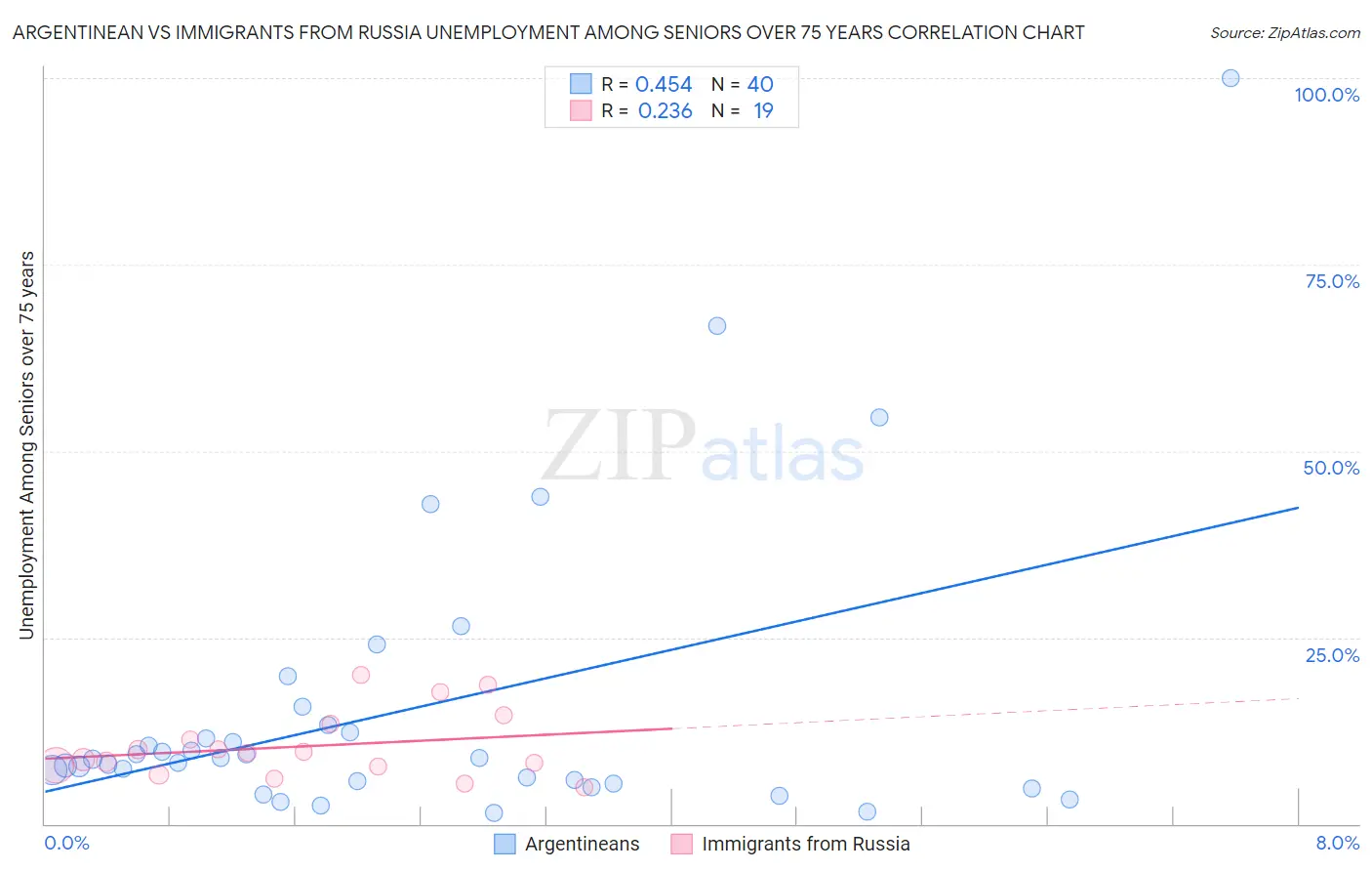 Argentinean vs Immigrants from Russia Unemployment Among Seniors over 75 years