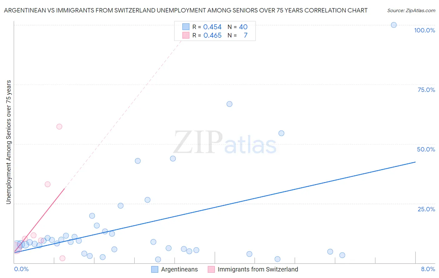 Argentinean vs Immigrants from Switzerland Unemployment Among Seniors over 75 years