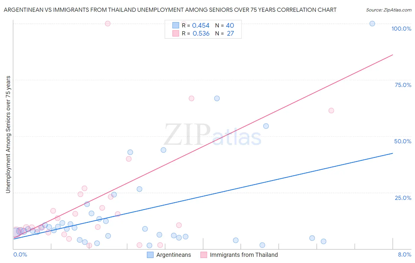 Argentinean vs Immigrants from Thailand Unemployment Among Seniors over 75 years