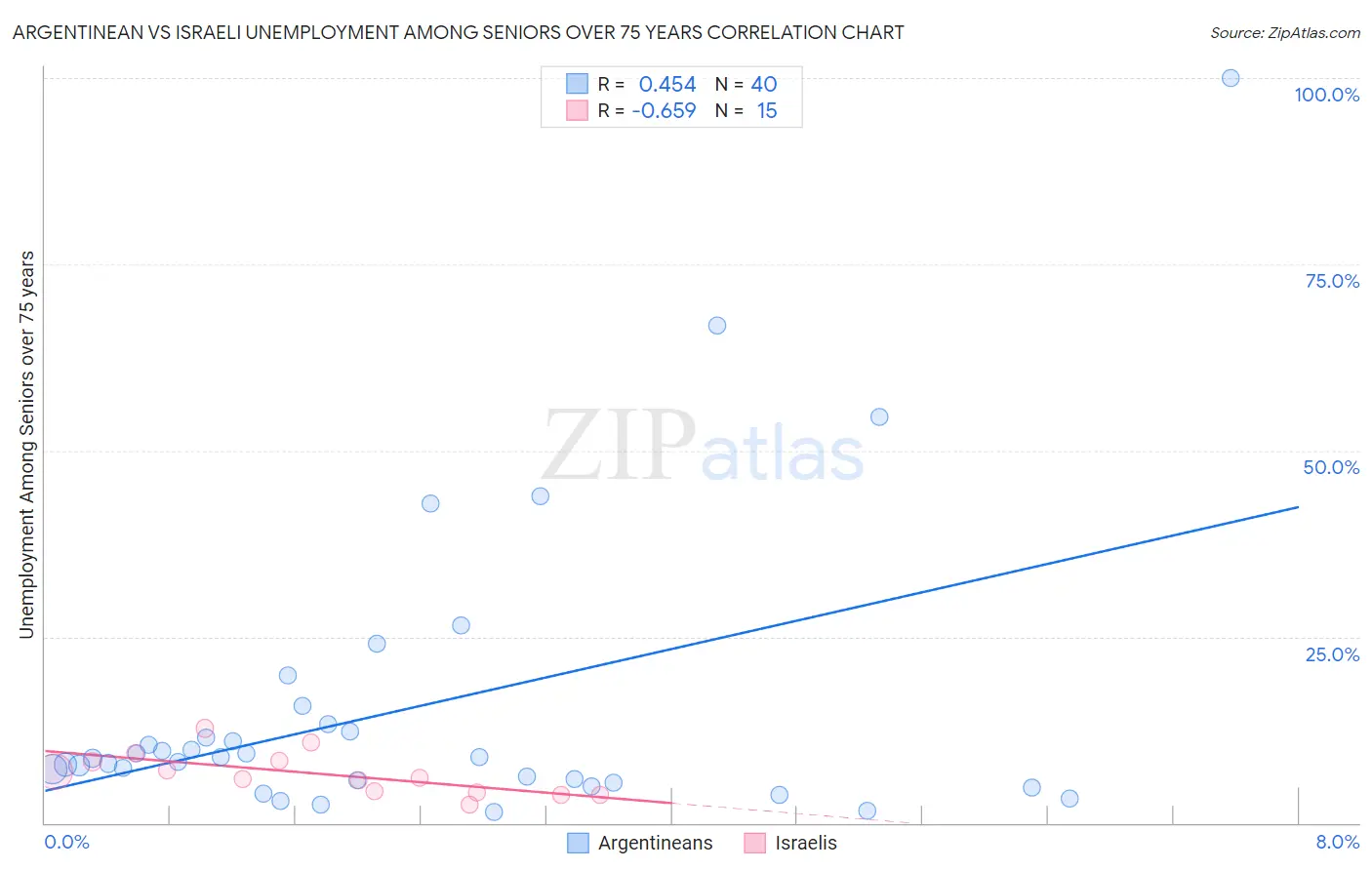 Argentinean vs Israeli Unemployment Among Seniors over 75 years