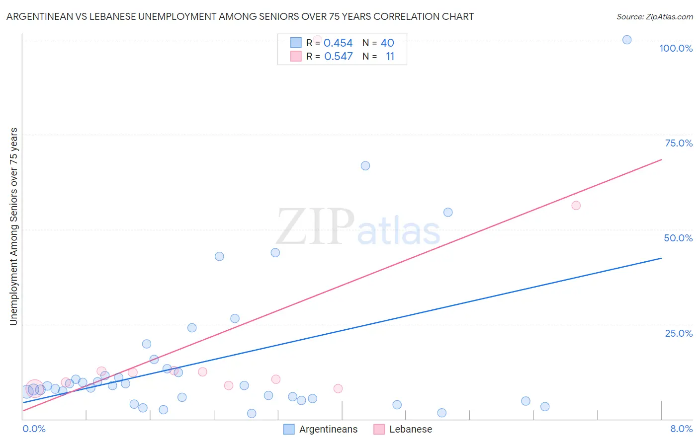 Argentinean vs Lebanese Unemployment Among Seniors over 75 years