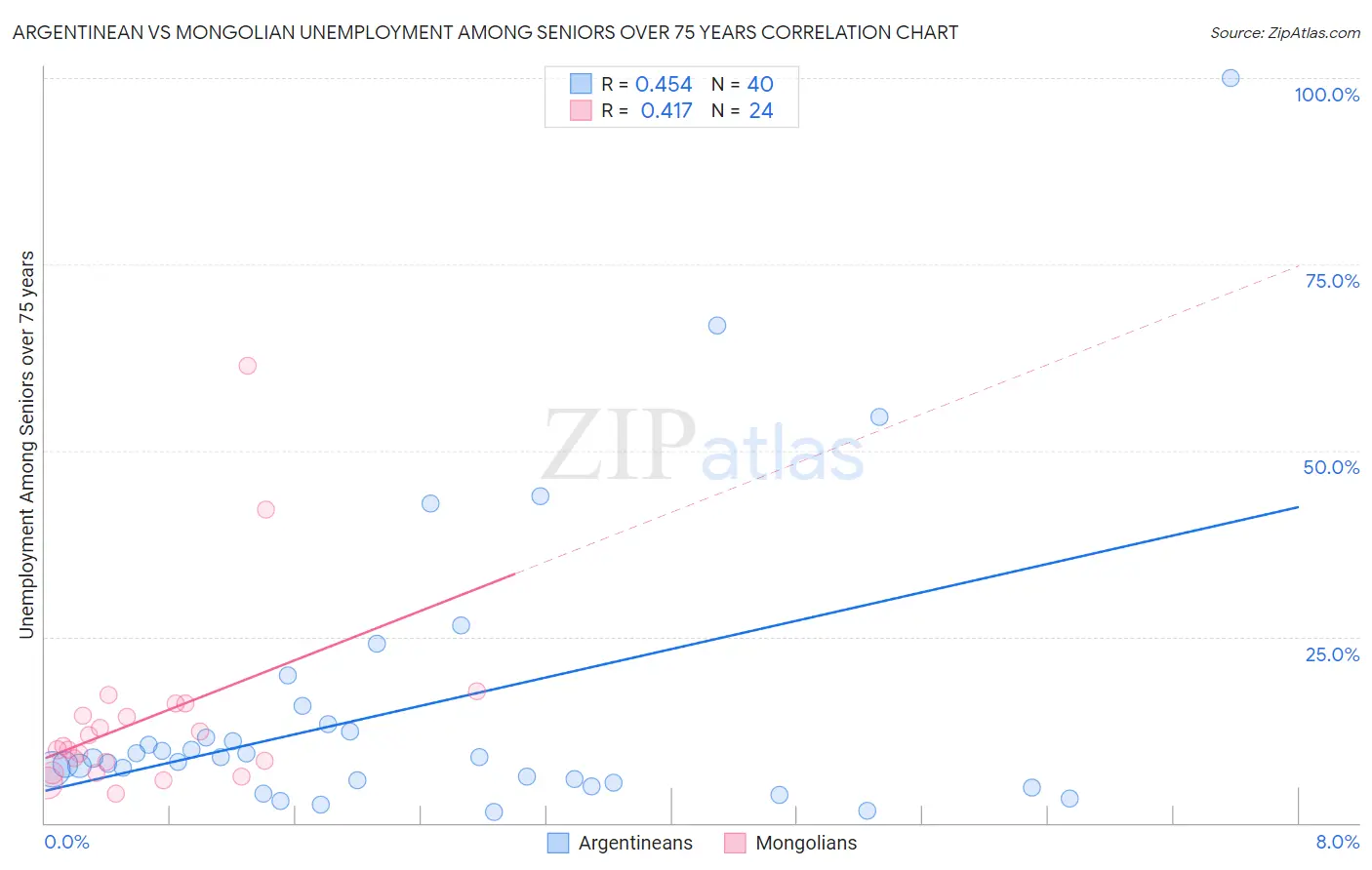 Argentinean vs Mongolian Unemployment Among Seniors over 75 years