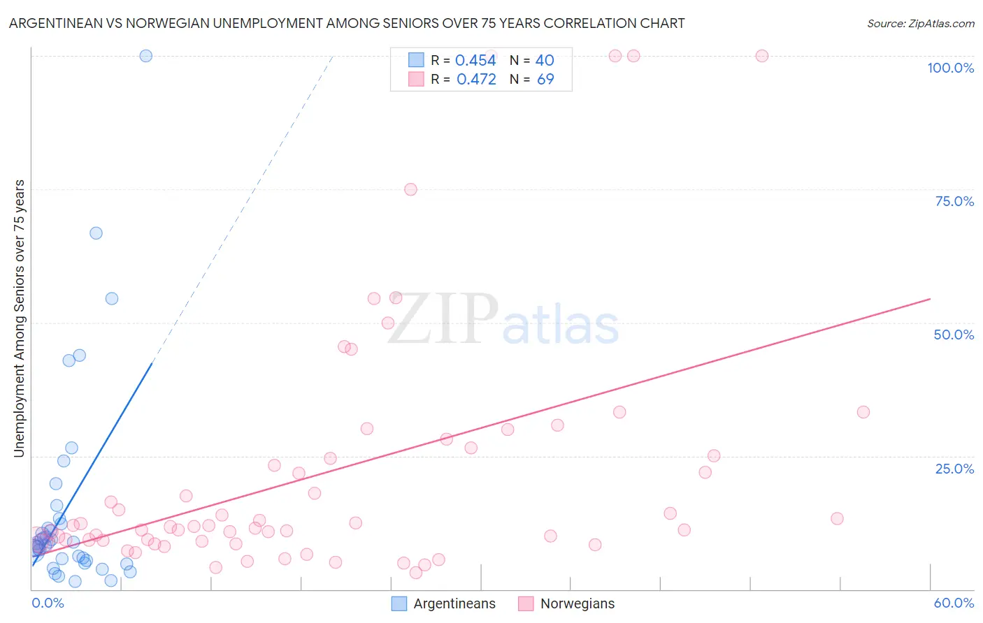 Argentinean vs Norwegian Unemployment Among Seniors over 75 years