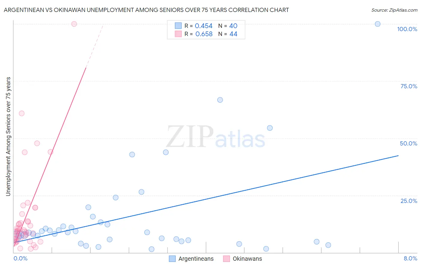 Argentinean vs Okinawan Unemployment Among Seniors over 75 years