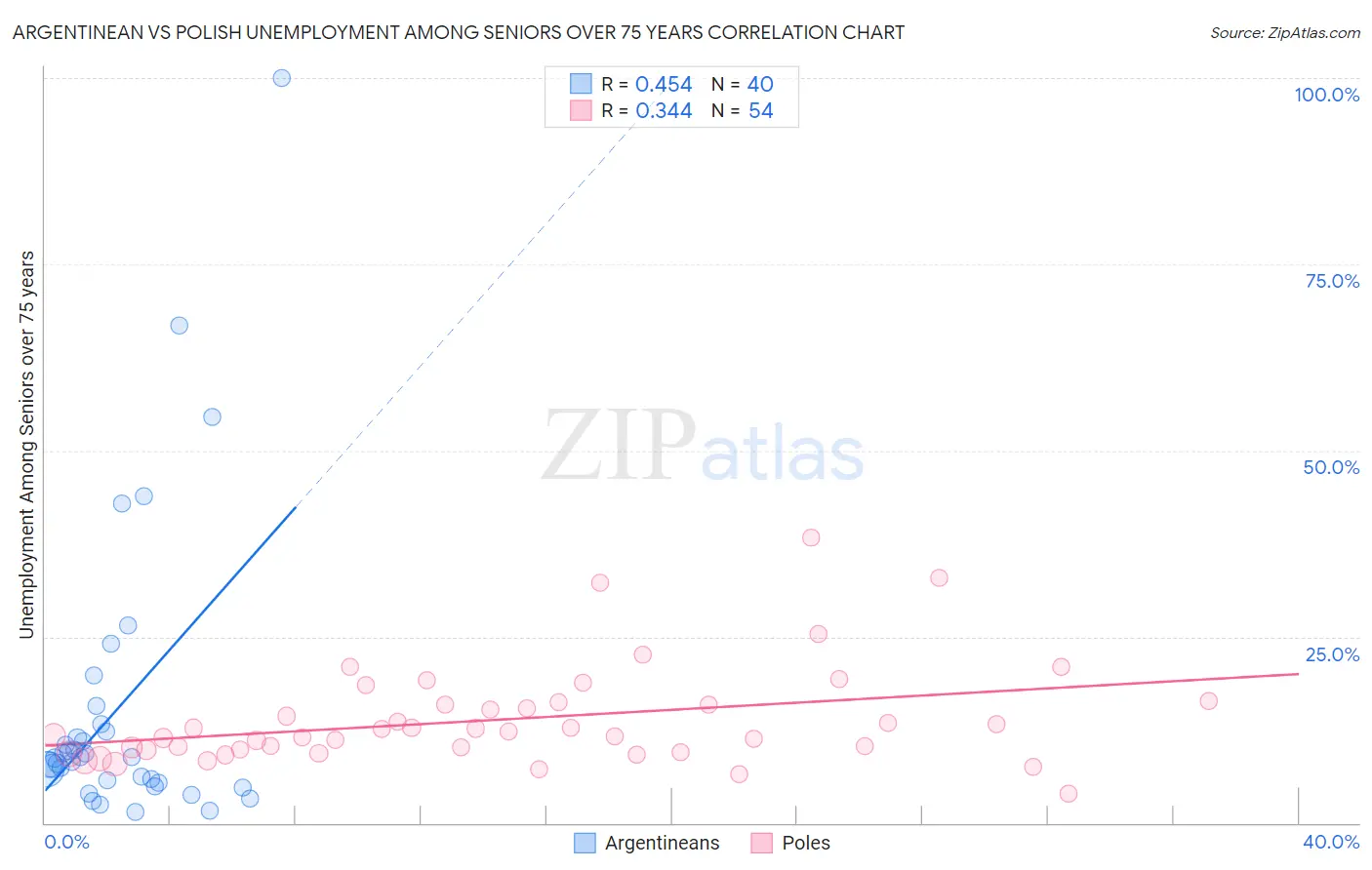 Argentinean vs Polish Unemployment Among Seniors over 75 years