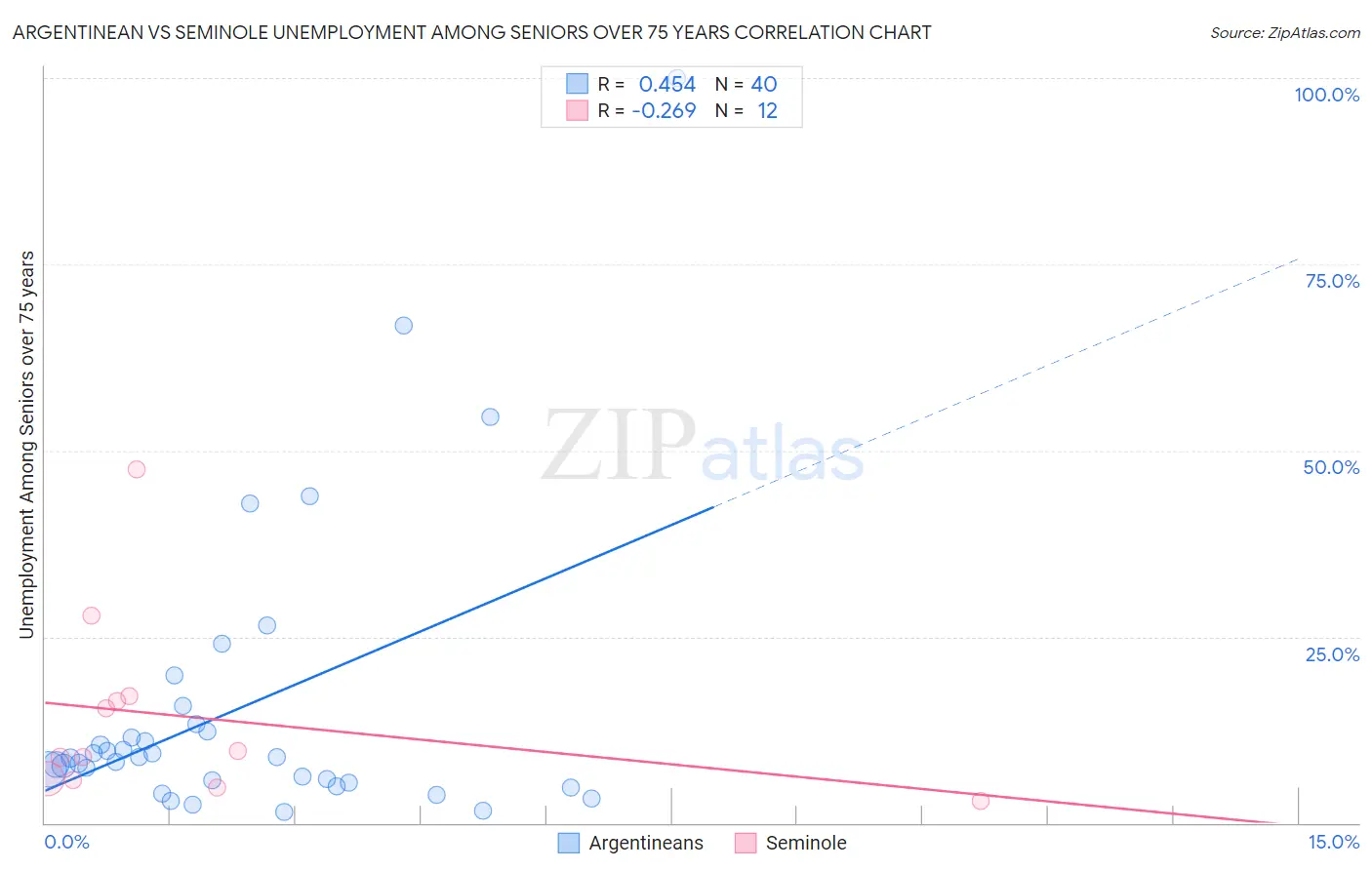 Argentinean vs Seminole Unemployment Among Seniors over 75 years