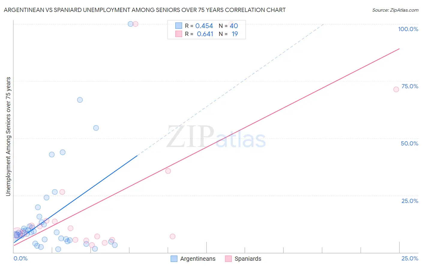 Argentinean vs Spaniard Unemployment Among Seniors over 75 years