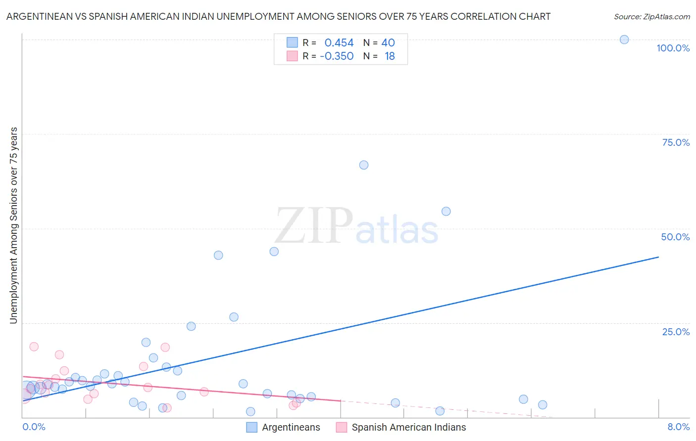 Argentinean vs Spanish American Indian Unemployment Among Seniors over 75 years