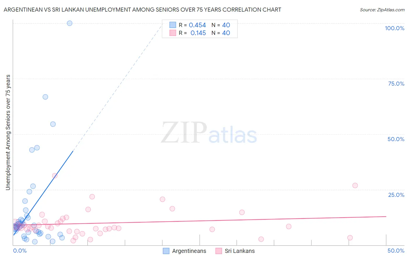 Argentinean vs Sri Lankan Unemployment Among Seniors over 75 years