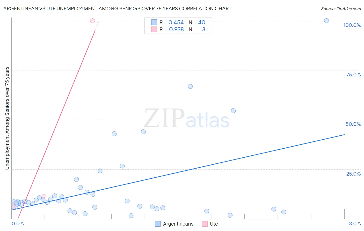 Argentinean vs Ute Unemployment Among Seniors over 75 years