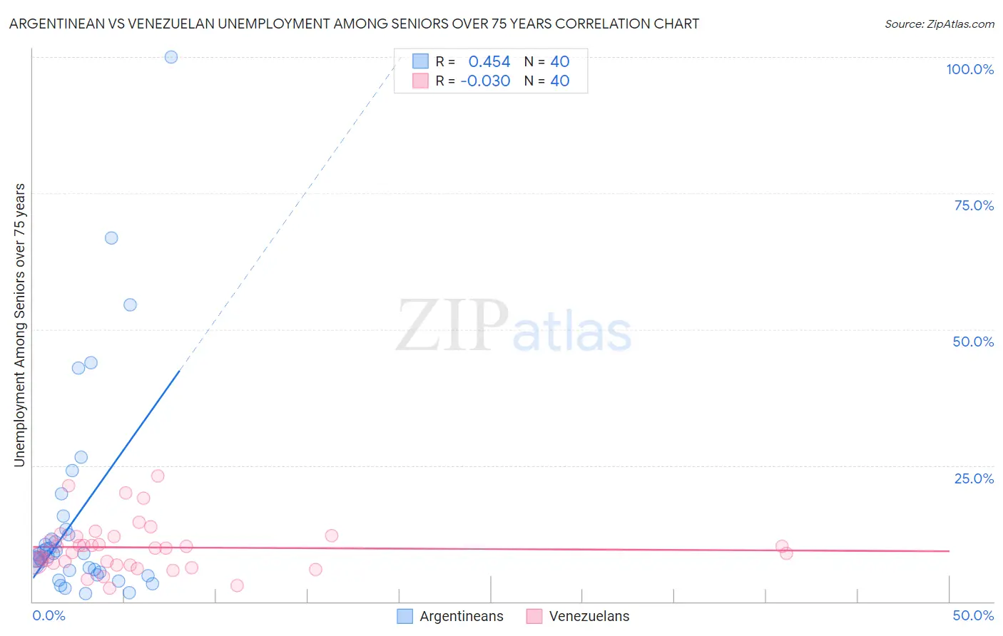 Argentinean vs Venezuelan Unemployment Among Seniors over 75 years