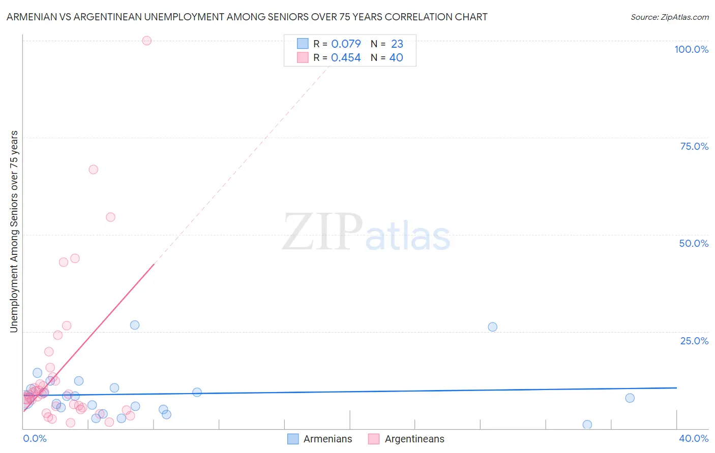 Armenian vs Argentinean Unemployment Among Seniors over 75 years