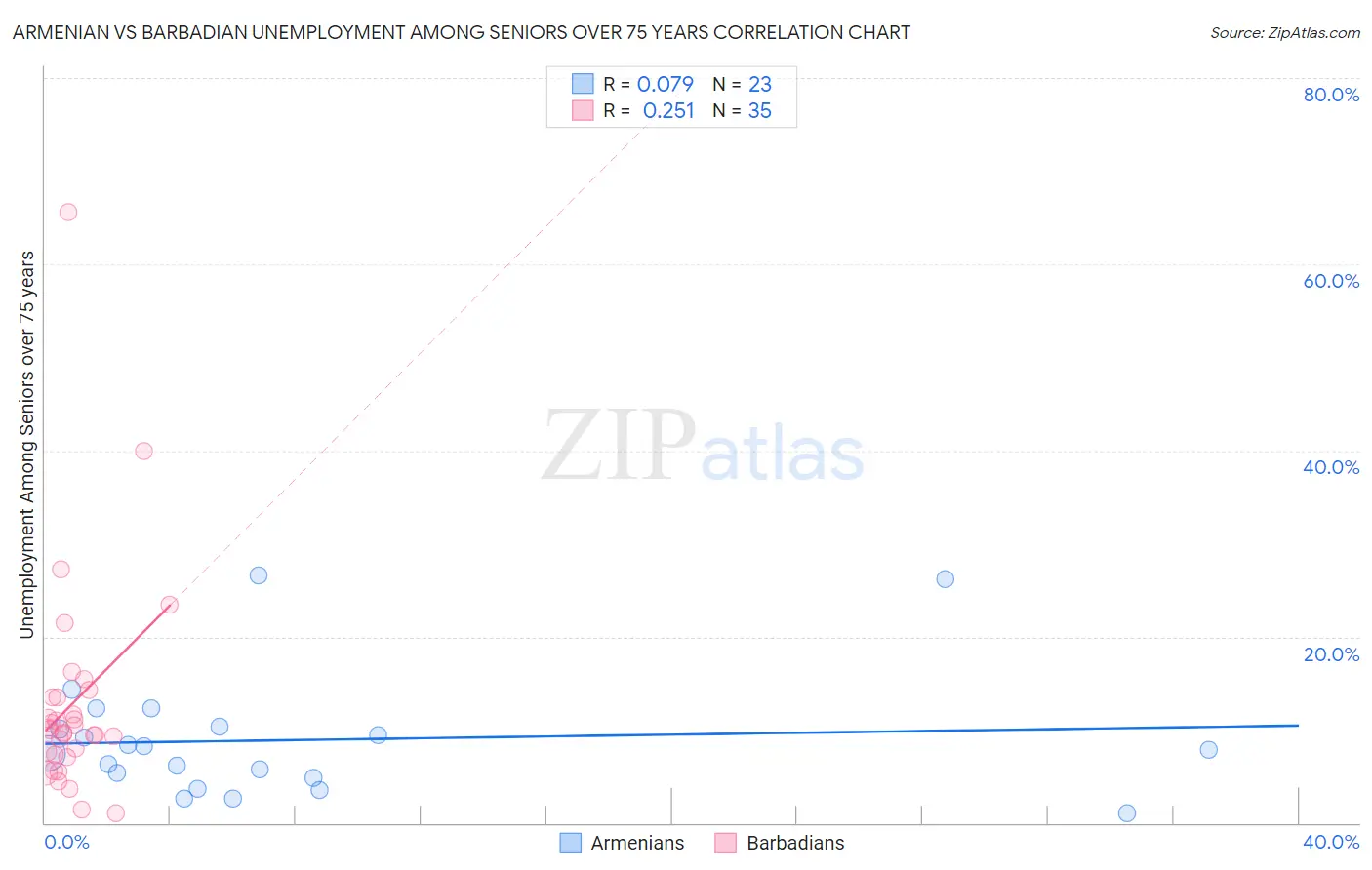 Armenian vs Barbadian Unemployment Among Seniors over 75 years