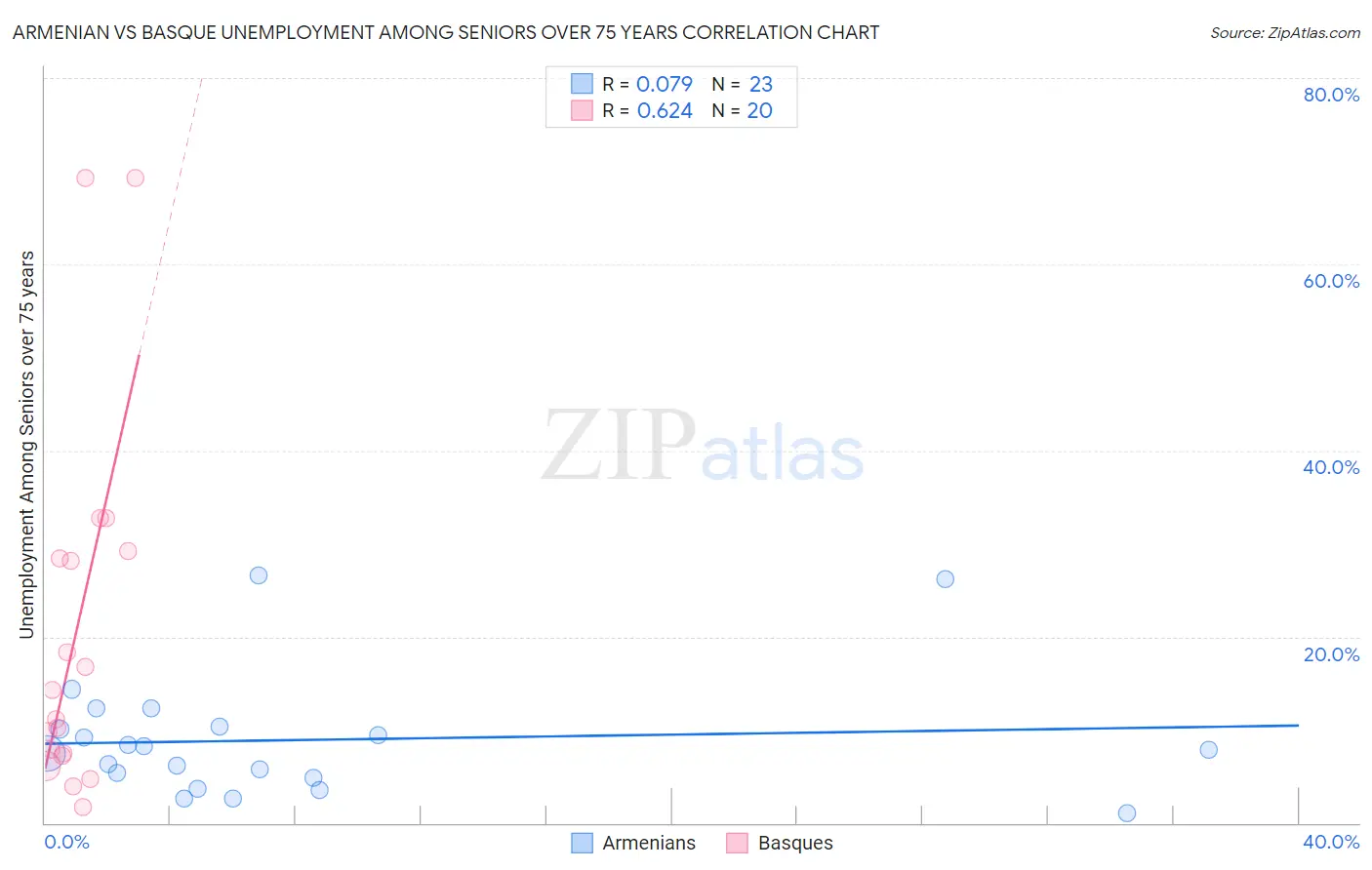 Armenian vs Basque Unemployment Among Seniors over 75 years