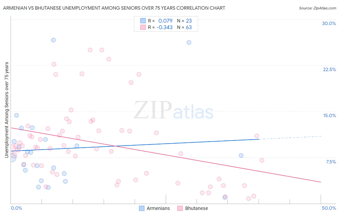 Armenian vs Bhutanese Unemployment Among Seniors over 75 years