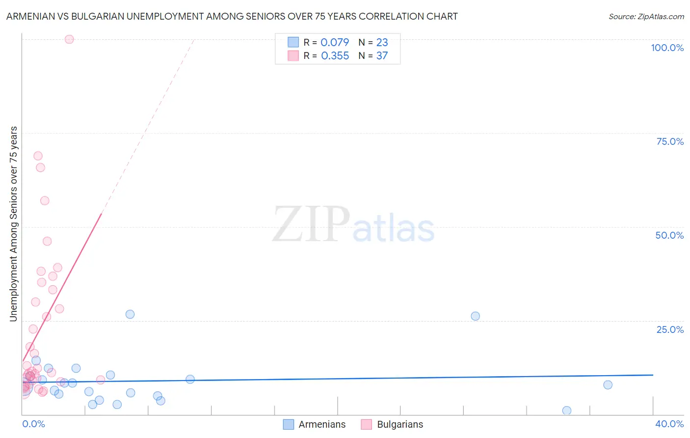 Armenian vs Bulgarian Unemployment Among Seniors over 75 years