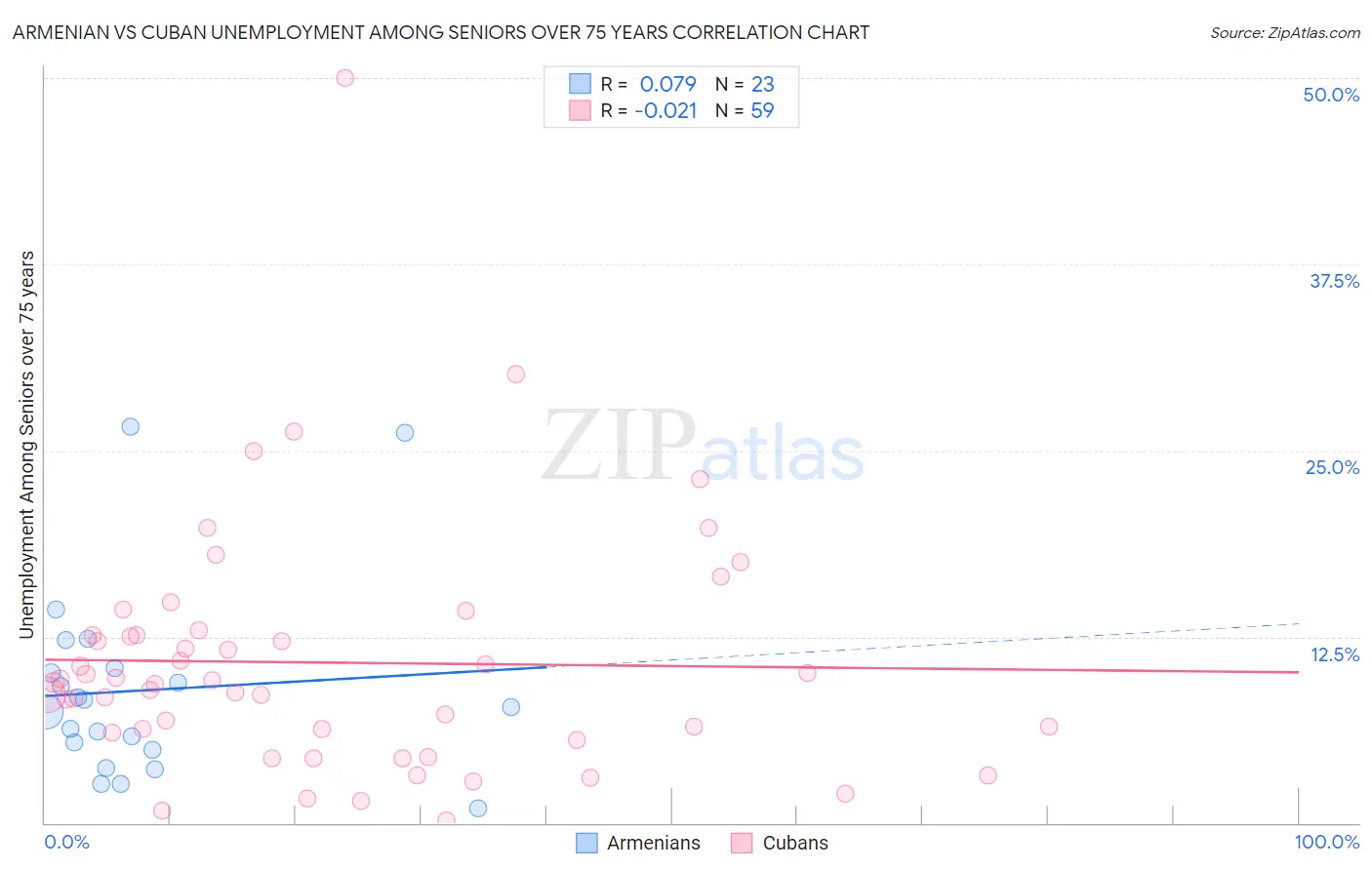 Armenian vs Cuban Unemployment Among Seniors over 75 years