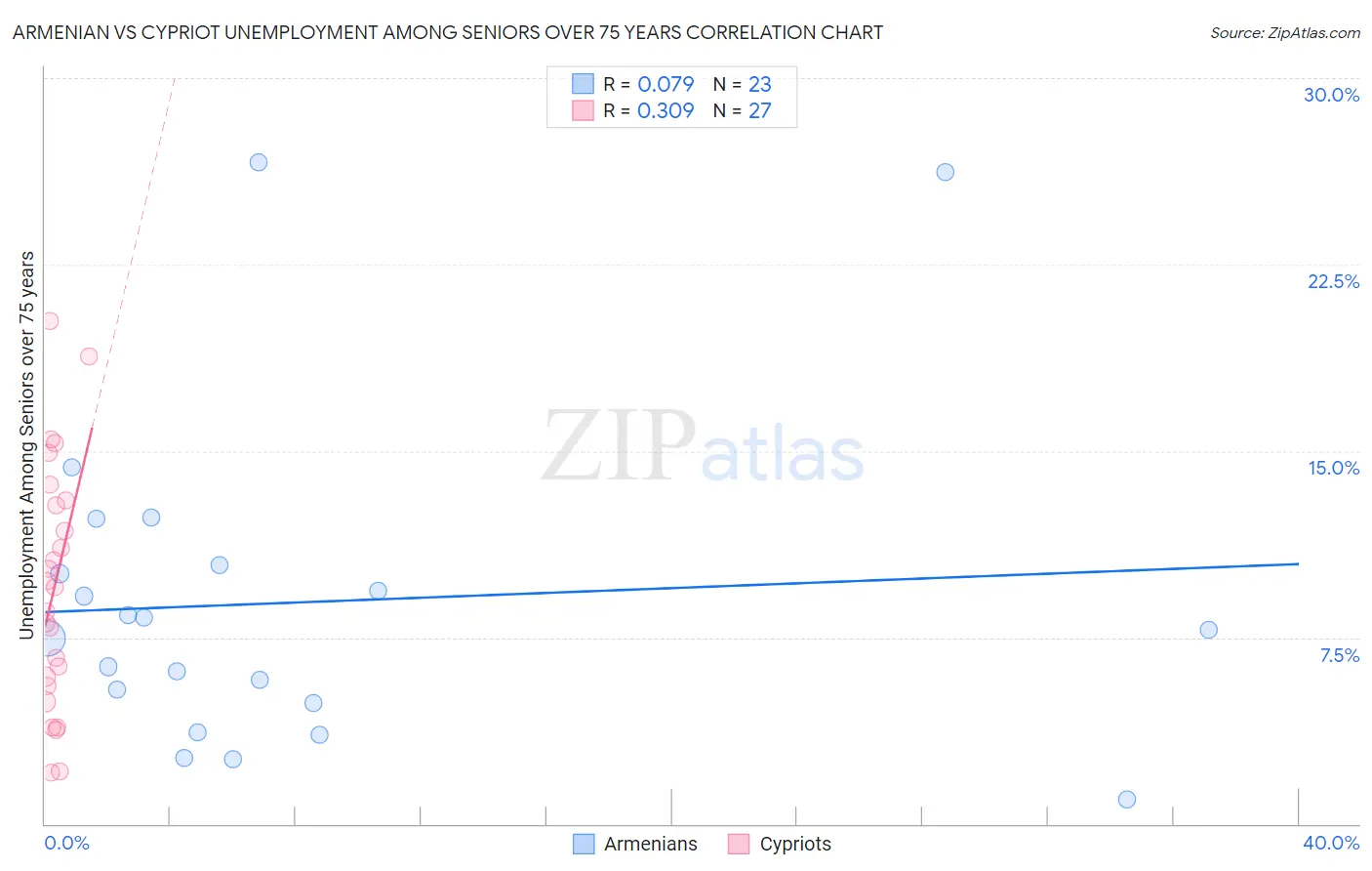 Armenian vs Cypriot Unemployment Among Seniors over 75 years