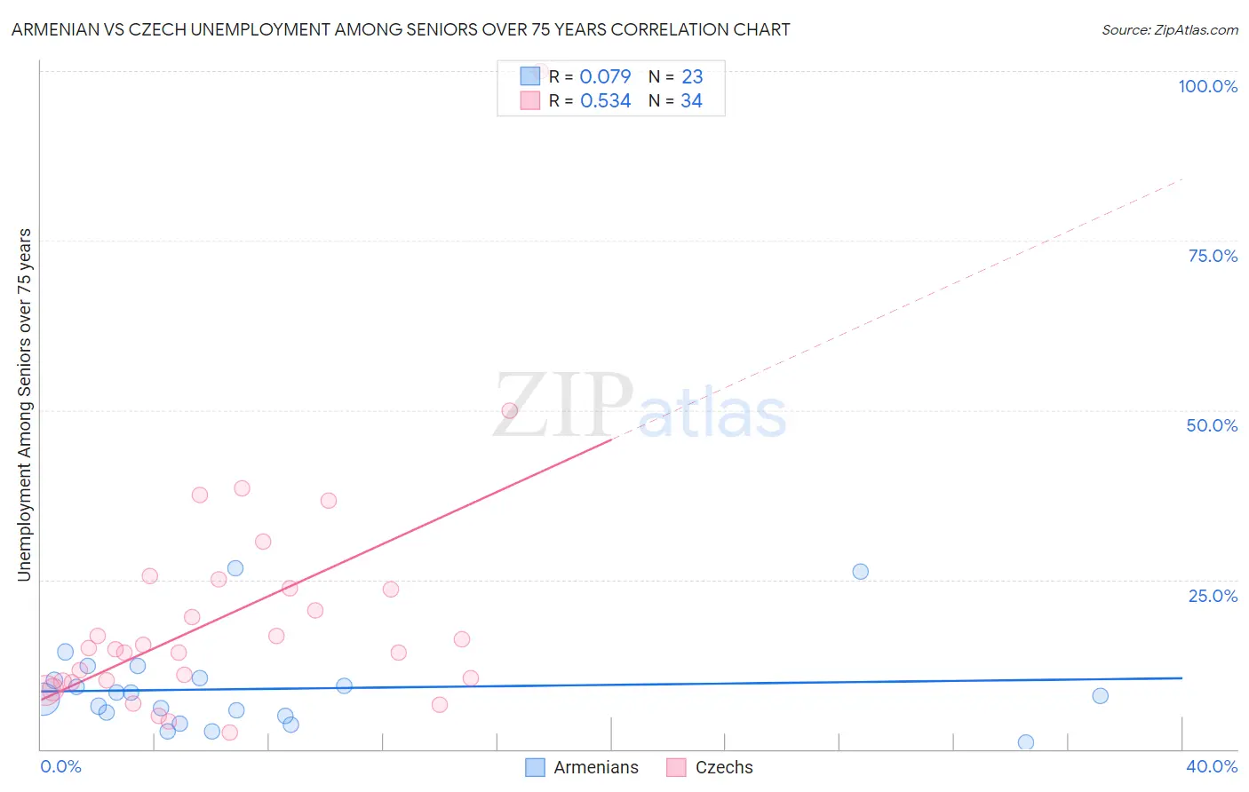 Armenian vs Czech Unemployment Among Seniors over 75 years