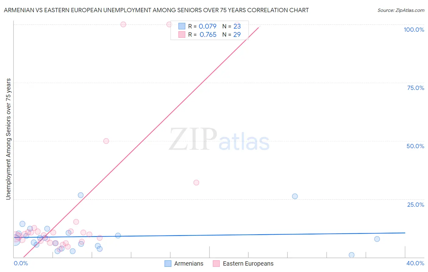 Armenian vs Eastern European Unemployment Among Seniors over 75 years