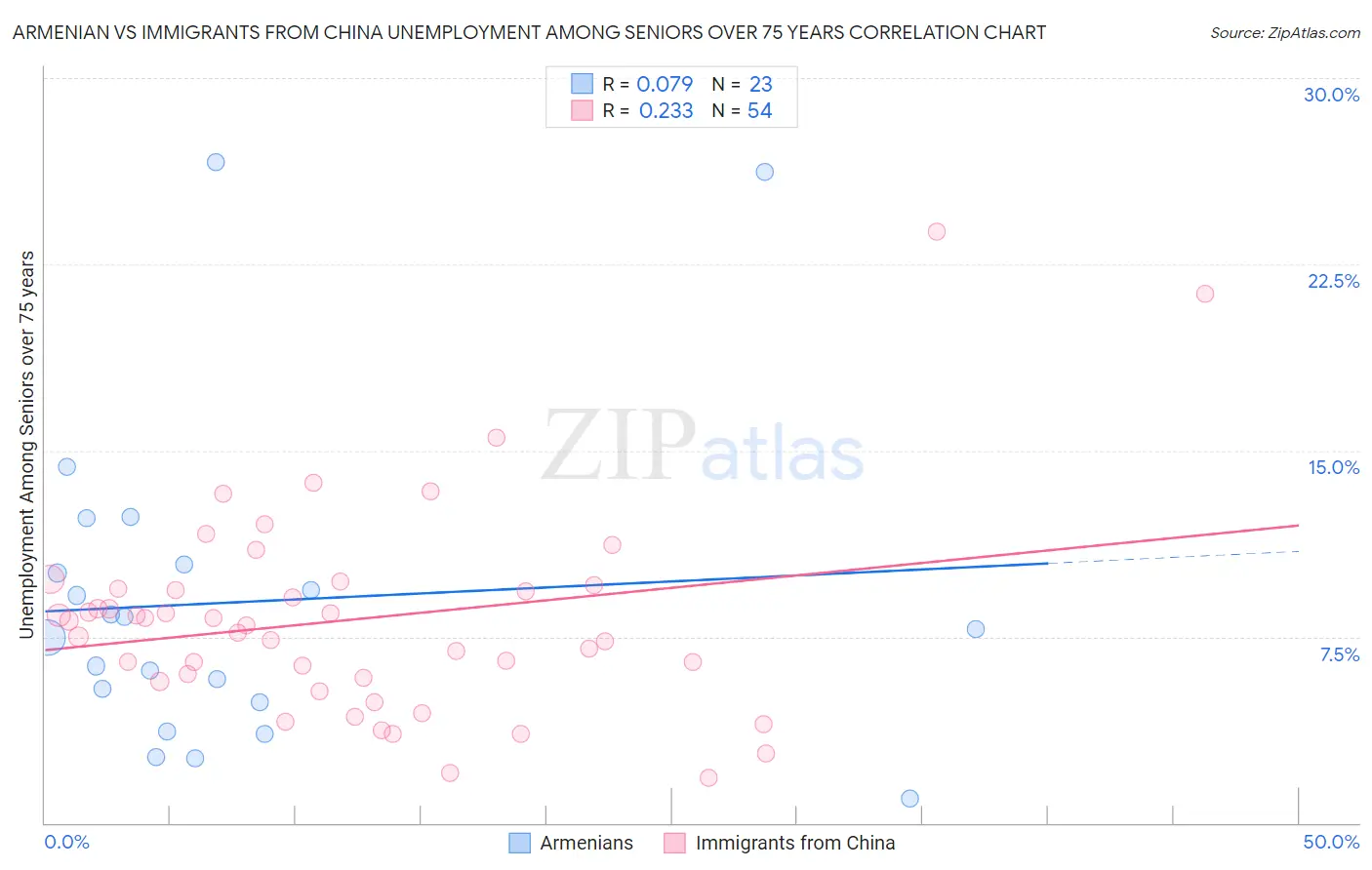 Armenian vs Immigrants from China Unemployment Among Seniors over 75 years