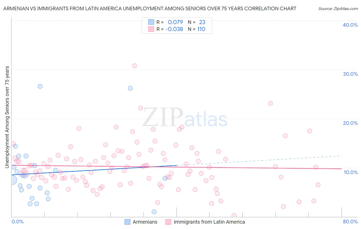 Armenian vs Immigrants from Latin America Unemployment Among Seniors over 75 years