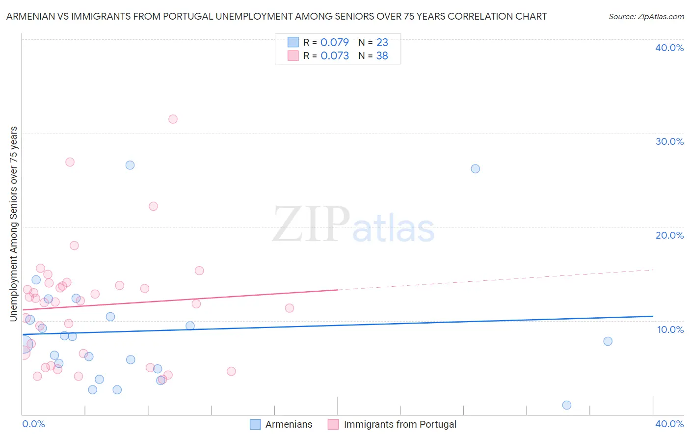 Armenian vs Immigrants from Portugal Unemployment Among Seniors over 75 years