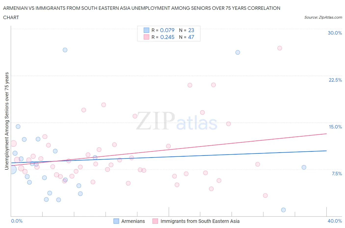 Armenian vs Immigrants from South Eastern Asia Unemployment Among Seniors over 75 years