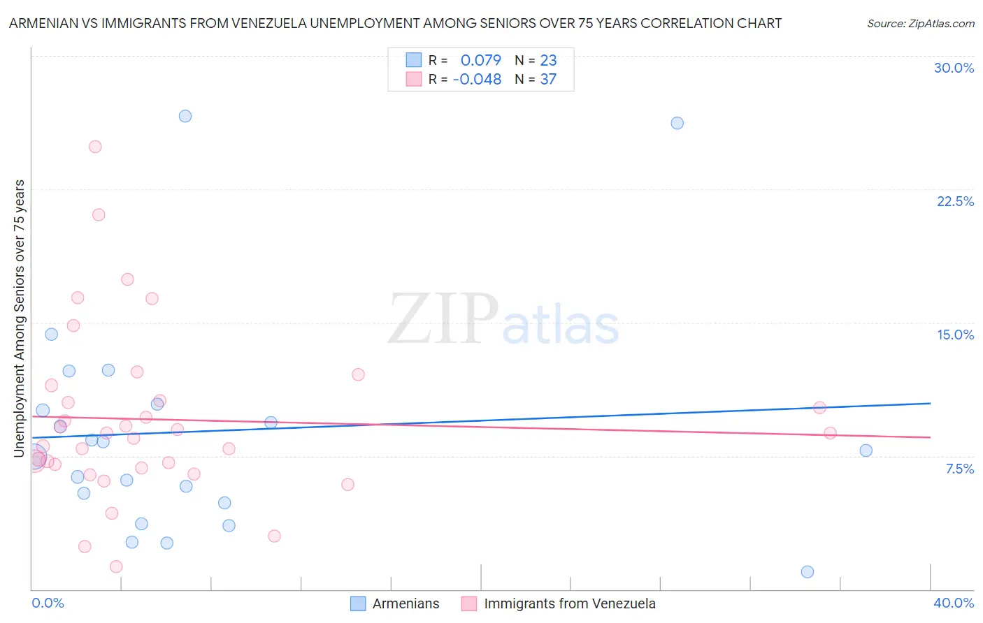 Armenian vs Immigrants from Venezuela Unemployment Among Seniors over 75 years