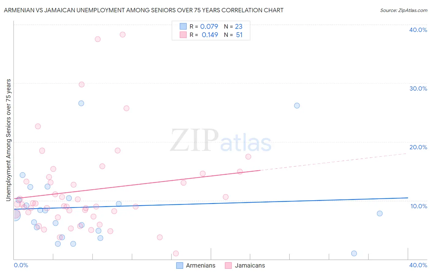 Armenian vs Jamaican Unemployment Among Seniors over 75 years