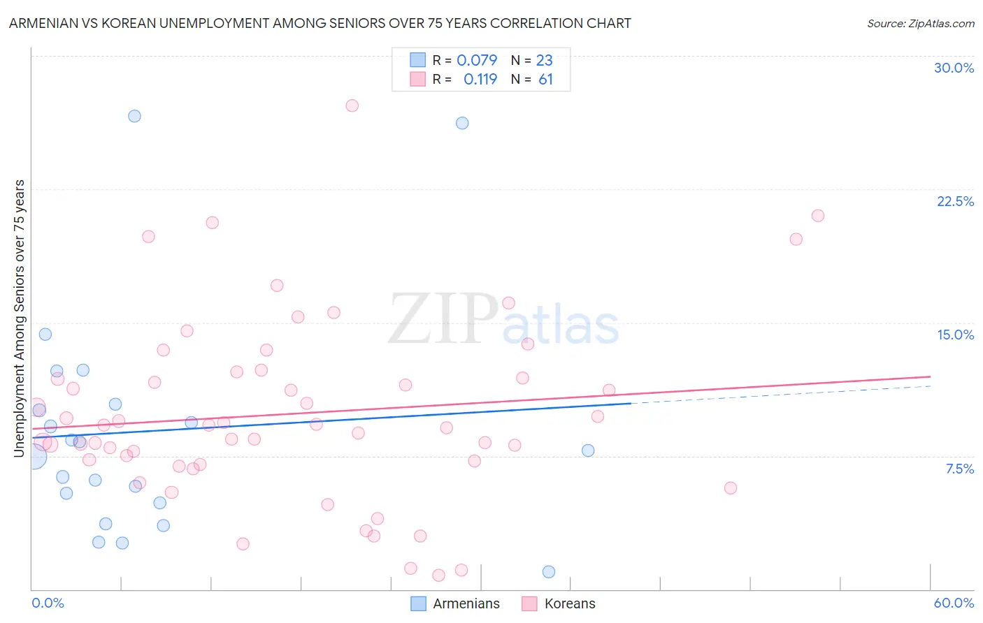 Armenian vs Korean Unemployment Among Seniors over 75 years
