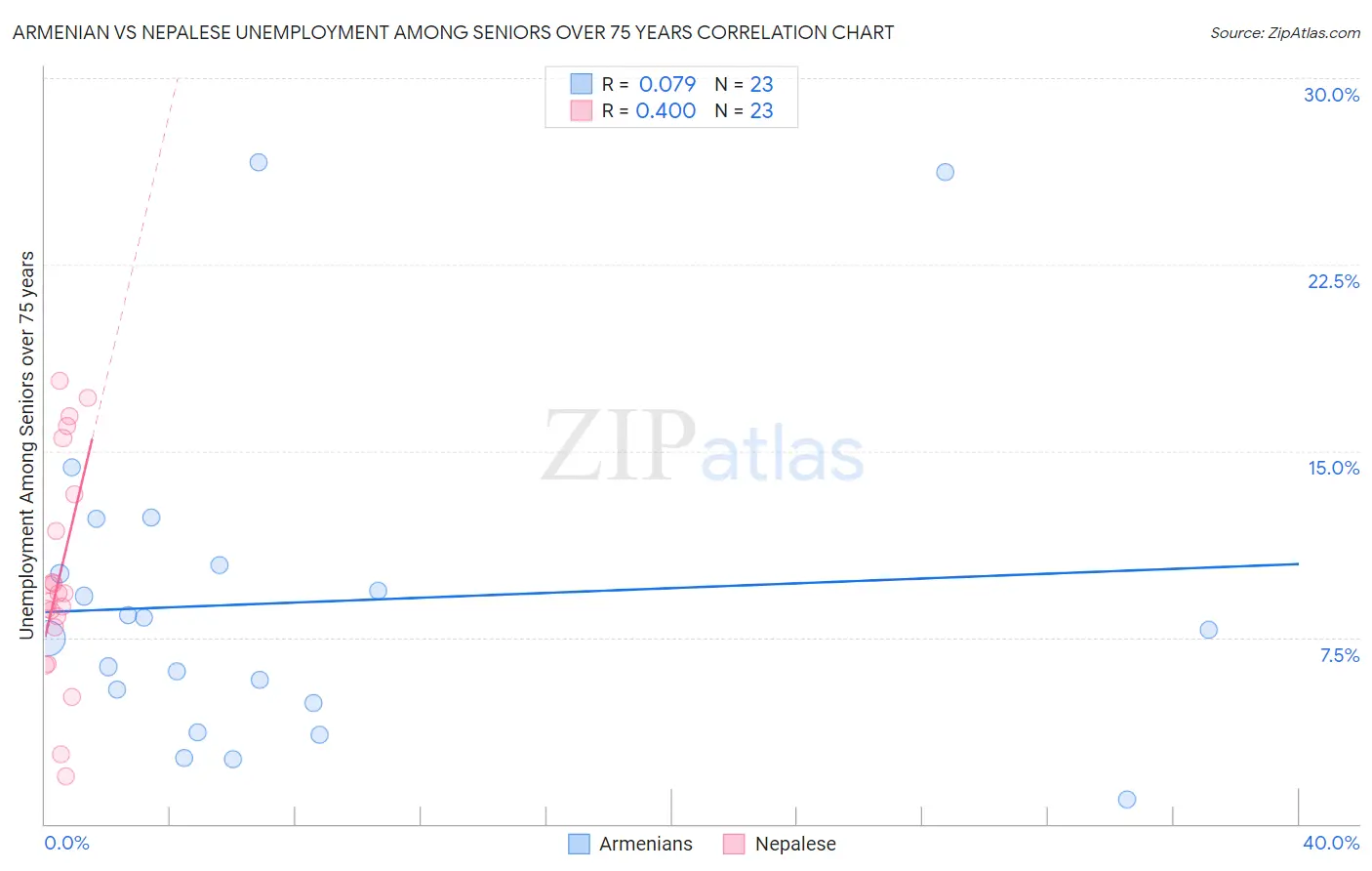 Armenian vs Nepalese Unemployment Among Seniors over 75 years