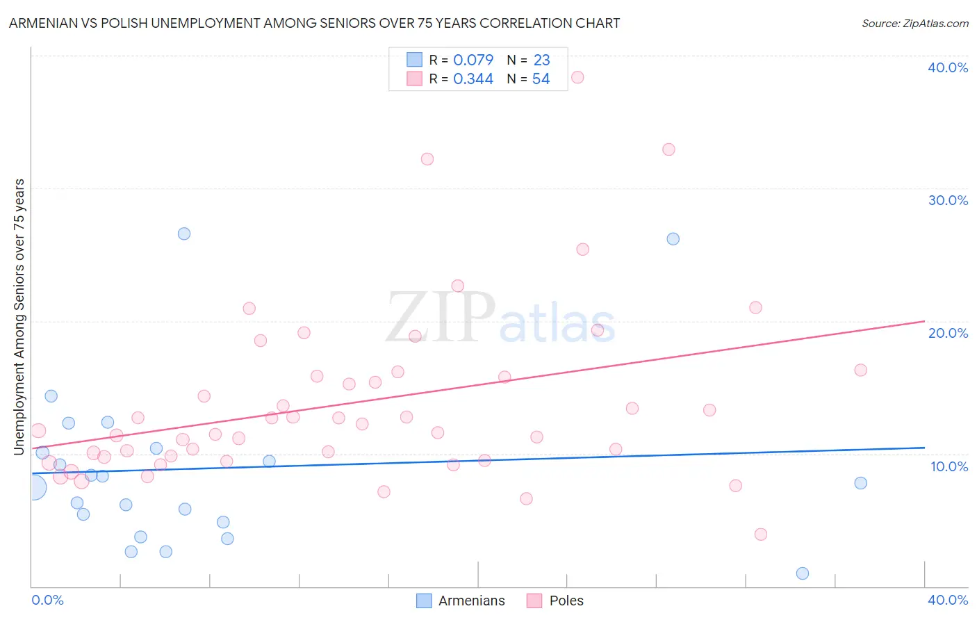 Armenian vs Polish Unemployment Among Seniors over 75 years