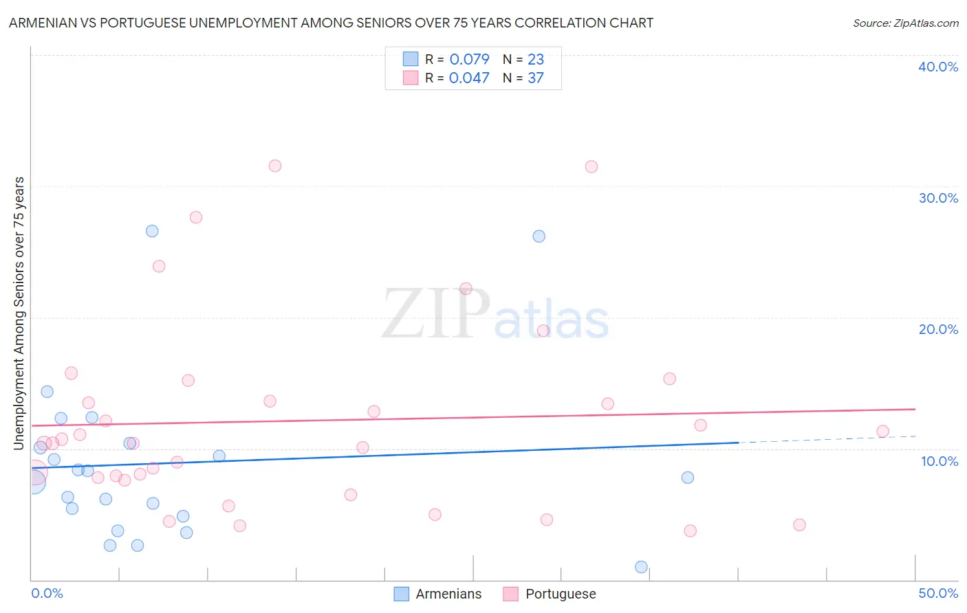 Armenian vs Portuguese Unemployment Among Seniors over 75 years