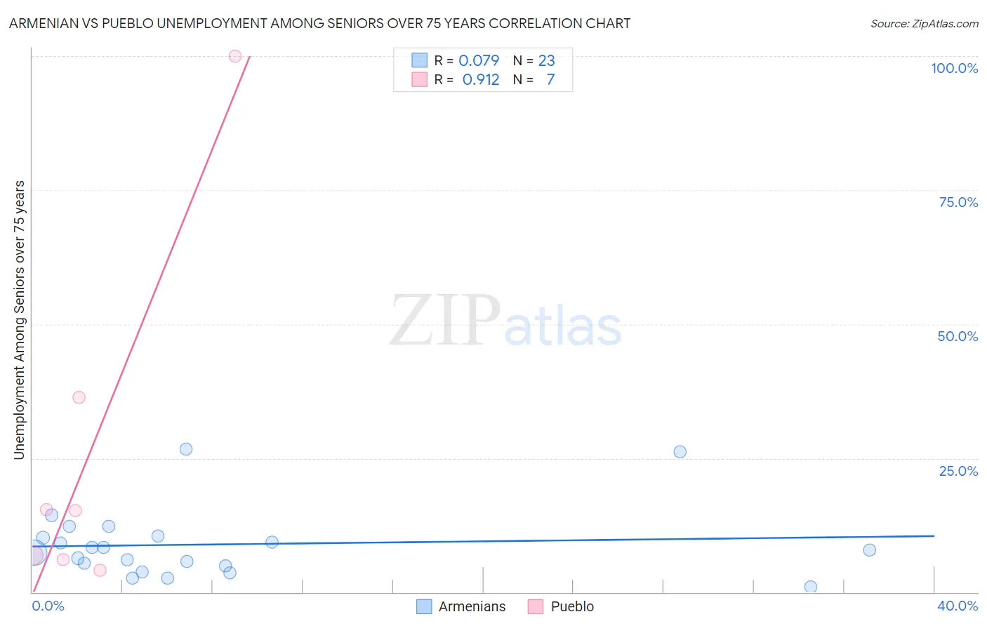 Armenian vs Pueblo Unemployment Among Seniors over 75 years