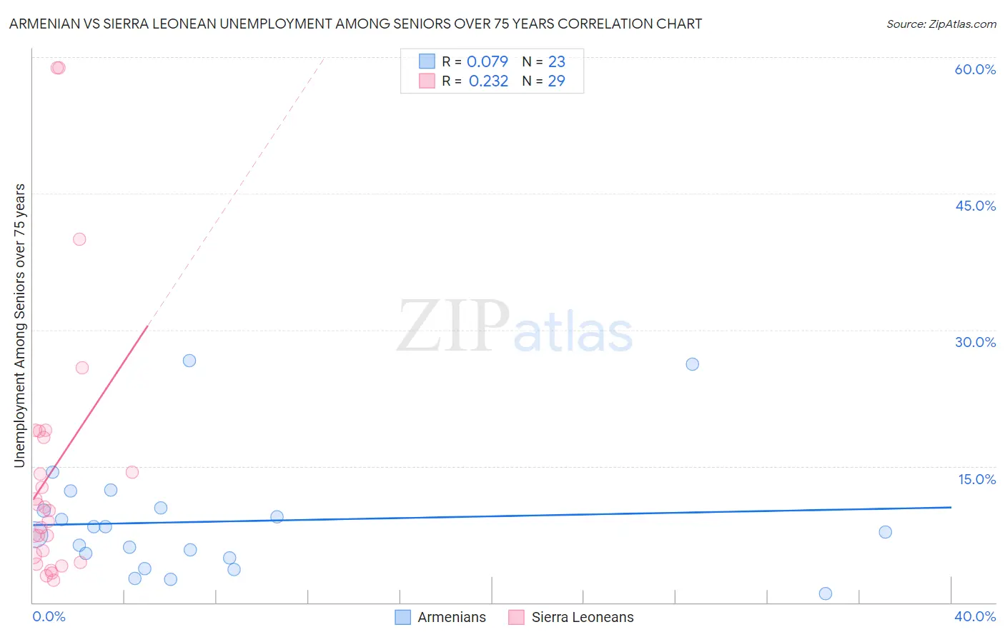 Armenian vs Sierra Leonean Unemployment Among Seniors over 75 years