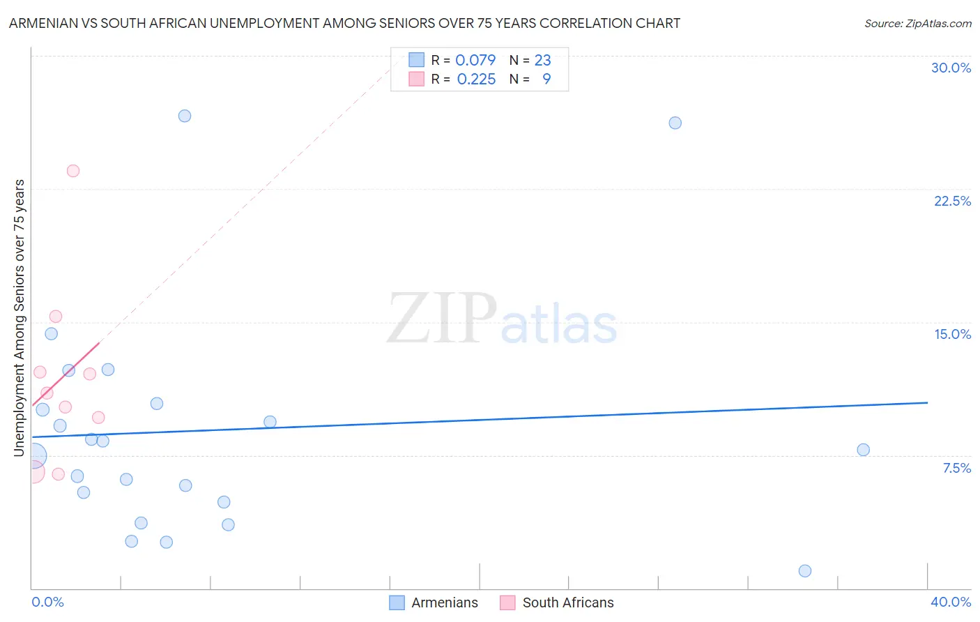 Armenian vs South African Unemployment Among Seniors over 75 years