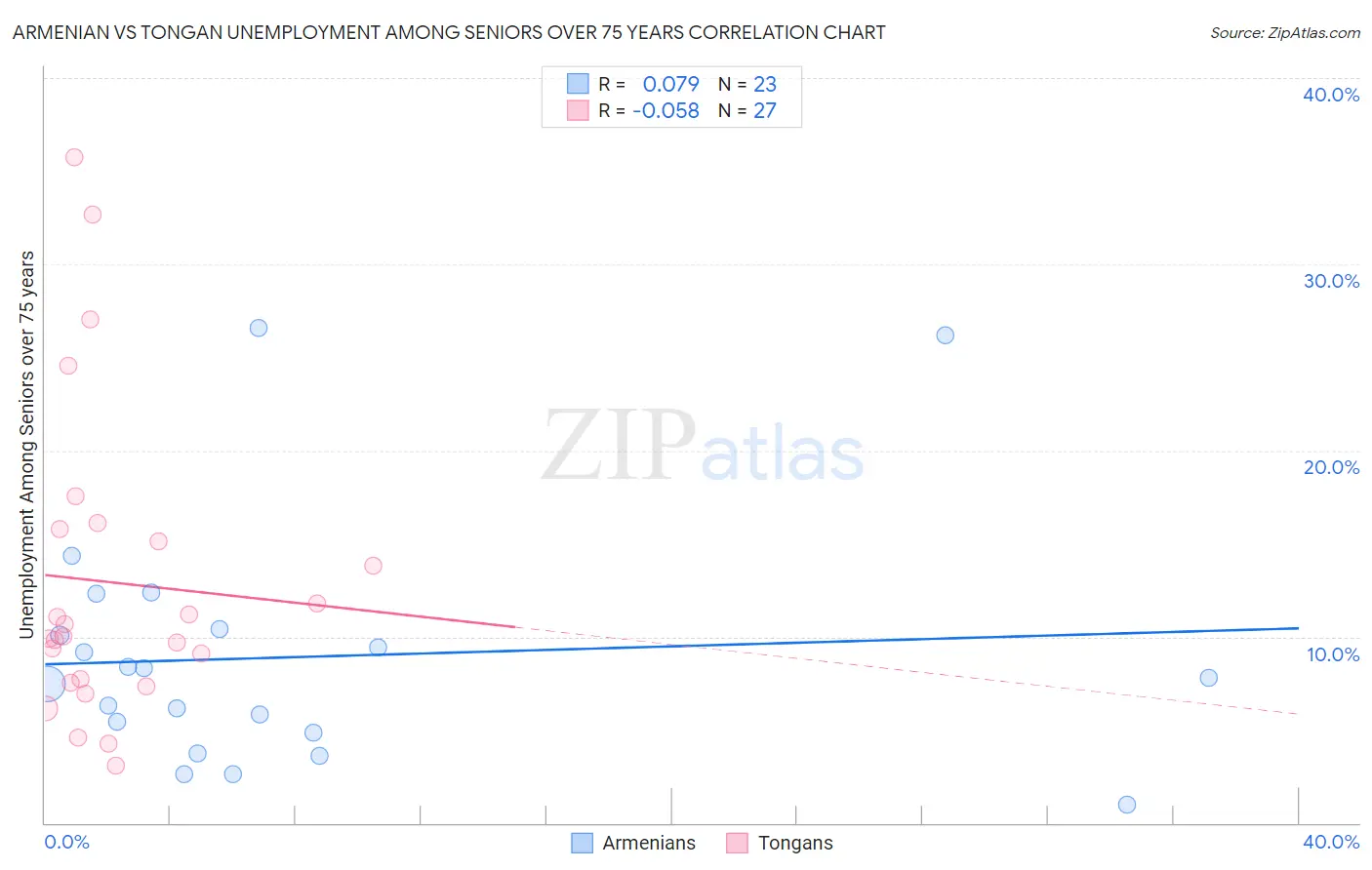 Armenian vs Tongan Unemployment Among Seniors over 75 years