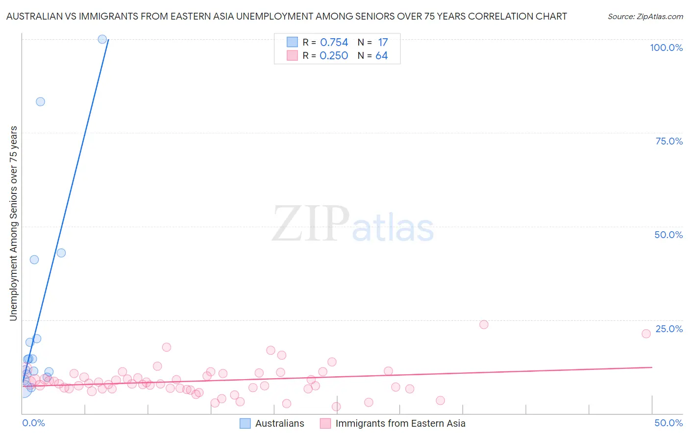 Australian vs Immigrants from Eastern Asia Unemployment Among Seniors over 75 years