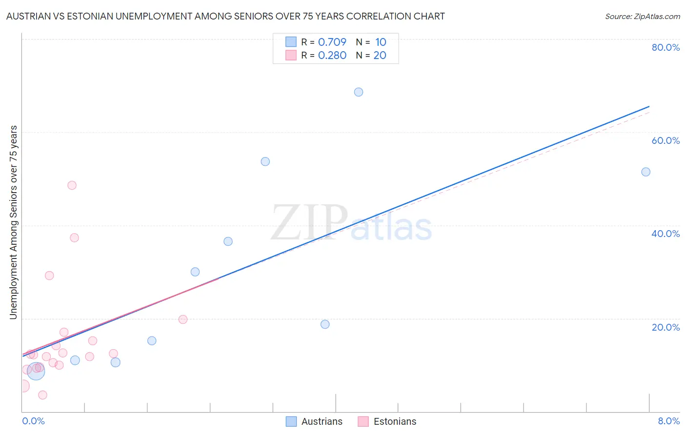 Austrian vs Estonian Unemployment Among Seniors over 75 years