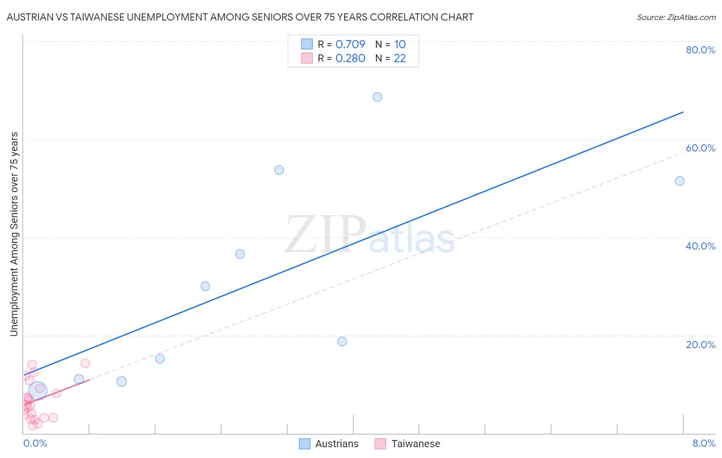 Austrian vs Taiwanese Unemployment Among Seniors over 75 years