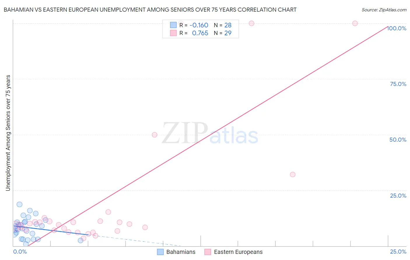 Bahamian vs Eastern European Unemployment Among Seniors over 75 years
